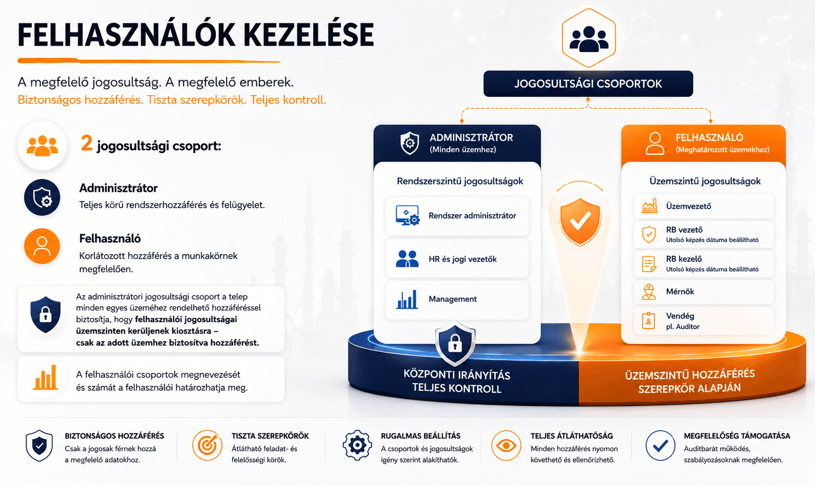 Infografika az EPDS felhasználókezeléséről, amely az adminisztrátori és felhasználói jogosultsági csoportok szerepköreit mutatja be.