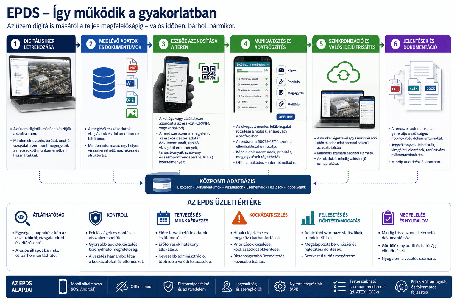 Infografika az EPDS rendszer hatlépéses munkafolyamatáról a digitális ikertől a jelentésekig, az üzleti előnyök összefoglalásával.