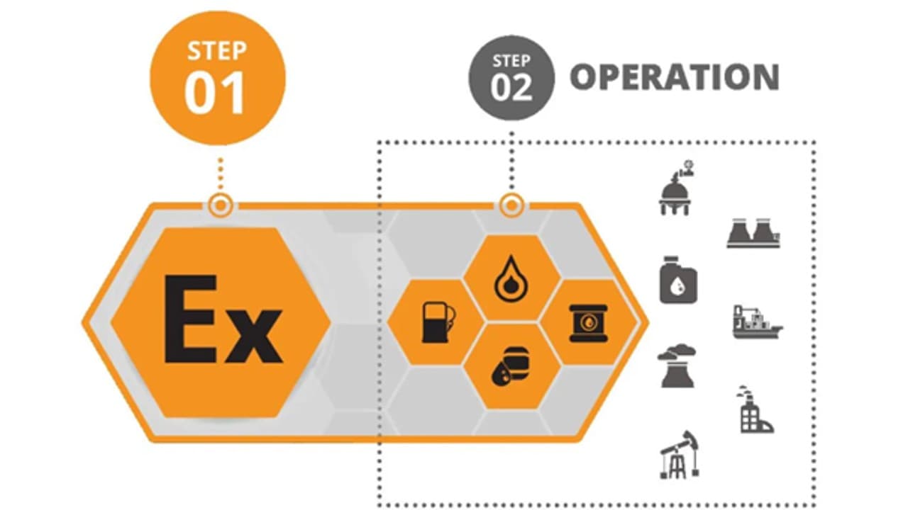 Egy infografika, amely az ATEX „Ex” szimbólumot mutatja be az olaj-, gáz- és vegyipari műveletek iparági ikonjaihoz kapcsolva.