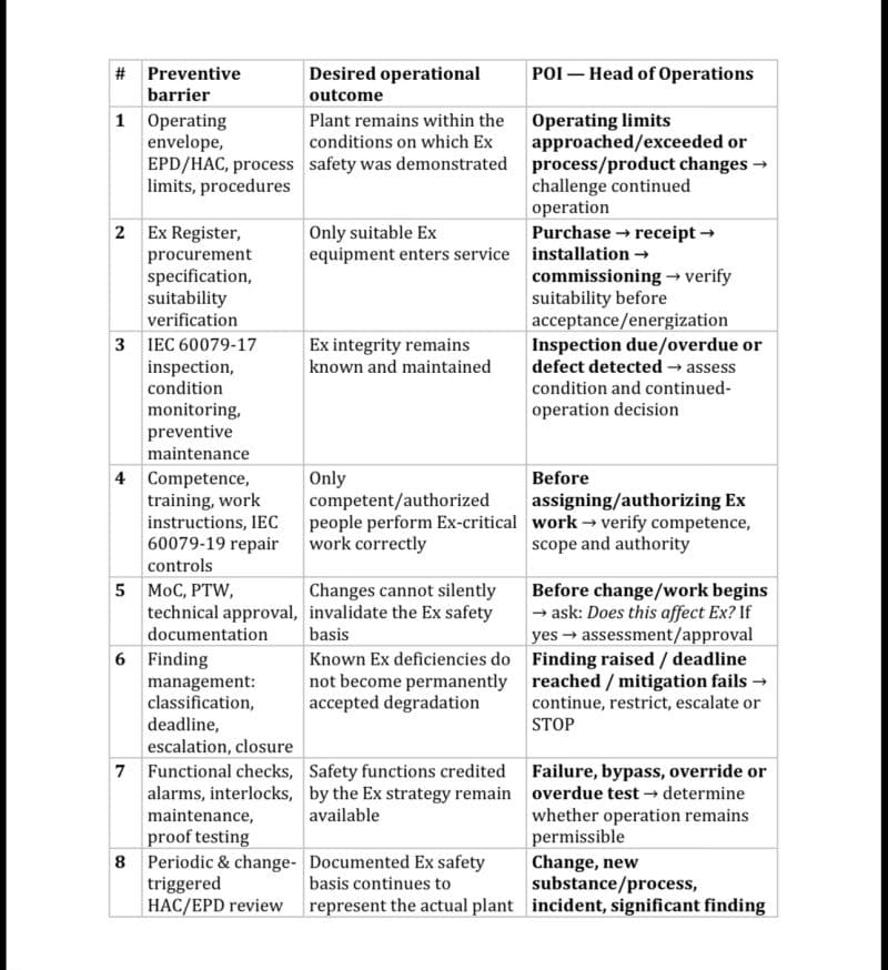 A table listing Ex-safety preventive barriers with their desired operational outcomes and the Head of Operations' decision points.