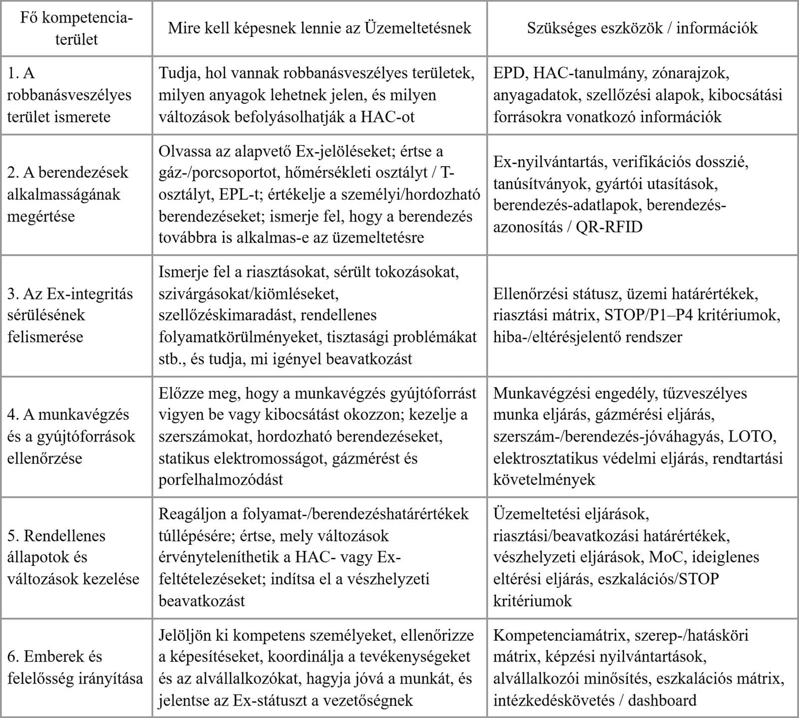 Egy táblázat, amely hat, az üzemeltetési személyzet számára készült robbanásveszélyes biztonsági kompetenciaterületet sorol fel, az egyes területekhez szükséges képességekkel és támogató eszközökkel együtt.